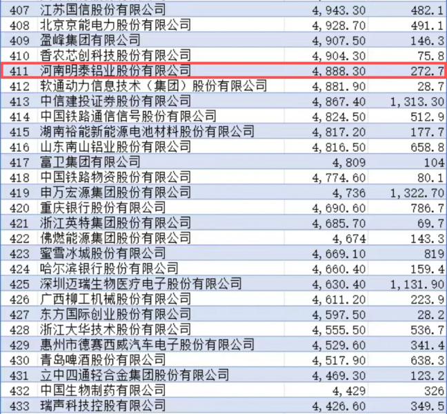 蝉联殊荣 再攀新高！明泰铝业《财富》中国500强排名跃升9位